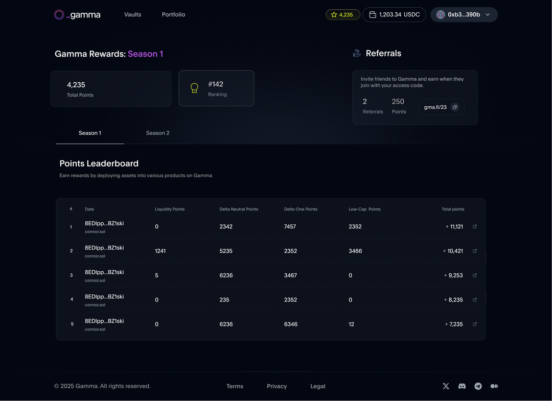 Gamma points leaderboard